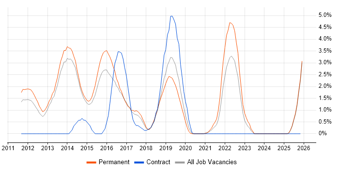 iOS Development job vacancy trend in Fareham