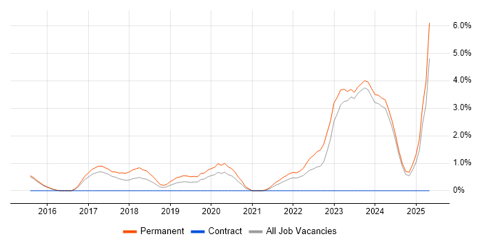 Job vacancy trend for IoT in Fareham Job vacancy trend for IoT in Fareham