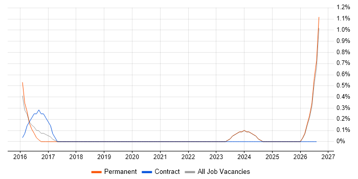 ISO 14001 job vacancy trend in Fareham