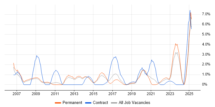 Job vacancy trend for ISO/IEC 27001 in Fareham Job vacancy trend for ISO/IEC 27001 in Fareham