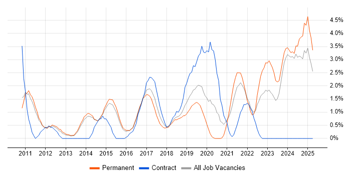 Job vacancy trend for ISTQB in Fareham
