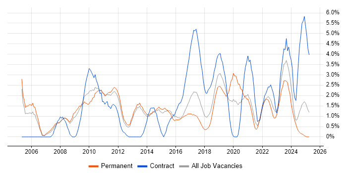 Job vacancy trend for IT Analyst in Fareham Job vacancy trend for IT Analyst in Fareham