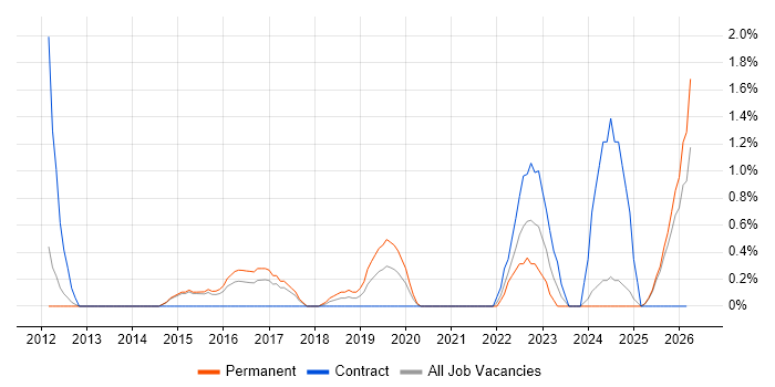 IT Architect job vacancy trend in Fareham