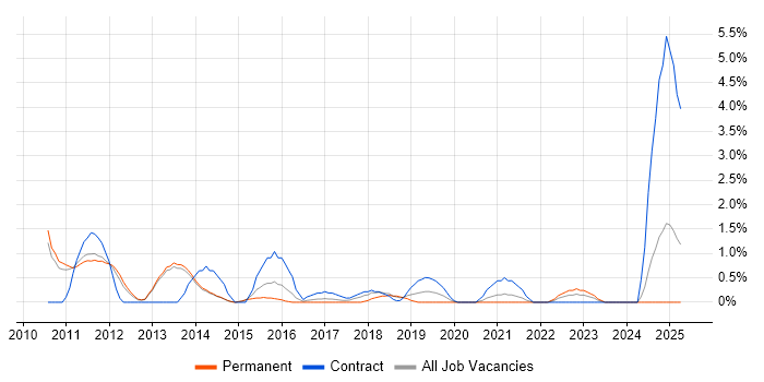 Job vacancy trend for IT Business Analyst in Fareham Job vacancy trend for IT Business Analyst in Fareham
