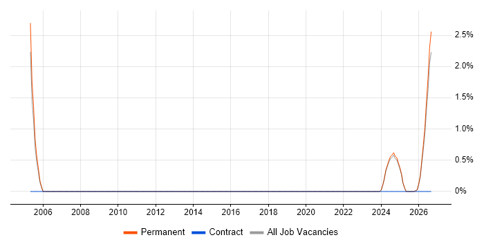 IT Development Manager job vacancy trend in Fareham
