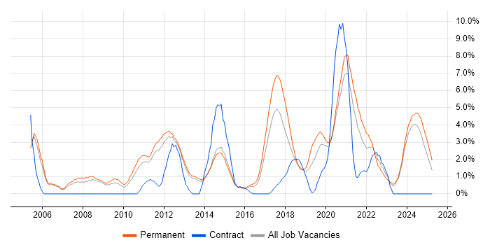Job vacancy trend for IT Engineer in Fareham