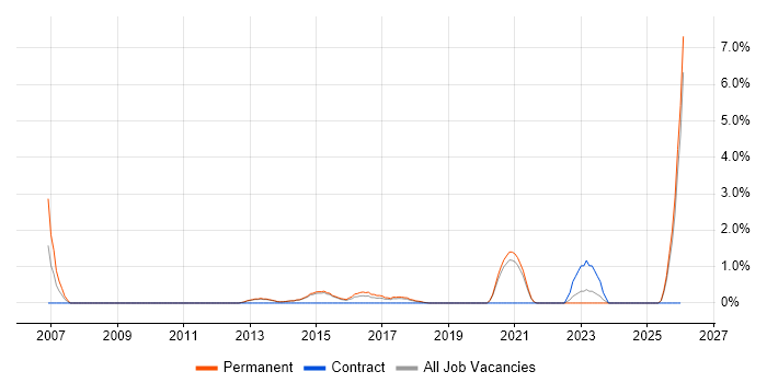 IT Graduate job vacancy trend in Fareham