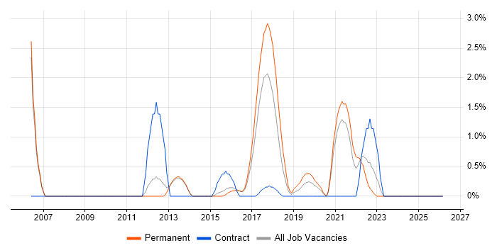 IT Infrastructure Engineer job vacancy trend in Fareham