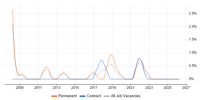 IT Services Manager job vacancy trend in Fareham