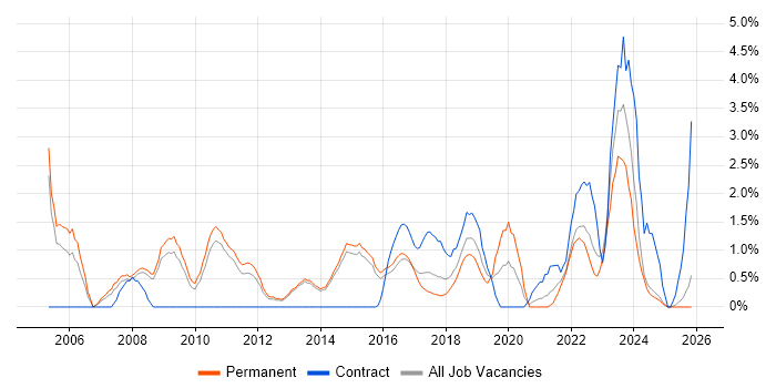 IT Support Analyst job vacancy trend in Fareham