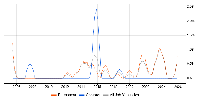IT Support Technician job vacancy trend in Fareham