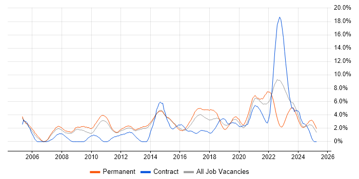 Job vacancy trend for IT Support in Fareham