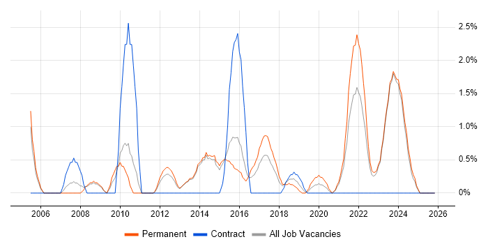 IT Technician job vacancy trend in Fareham