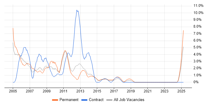 Job vacancy trend for J2EE in Fareham