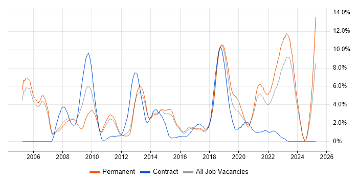 Job vacancy trend for Java Developer in Fareham Job vacancy trend for Java Developer in Fareham