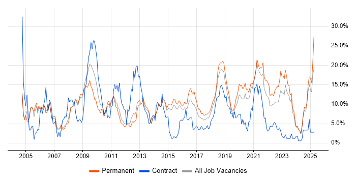 Job vacancy trend for Java in Fareham
