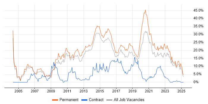 Job vacancy trend for JavaScript in Fareham Job vacancy trend for JavaScript in Fareham