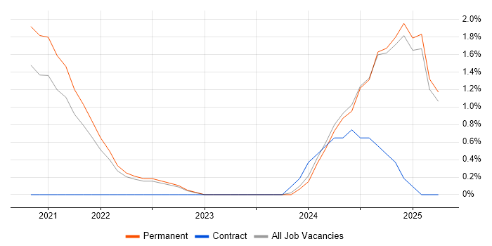 Job vacancy trend for Jest in Fareham