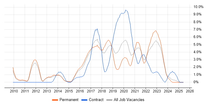 Job vacancy trend for JIRA in Fareham Job vacancy trend for JIRA in Fareham