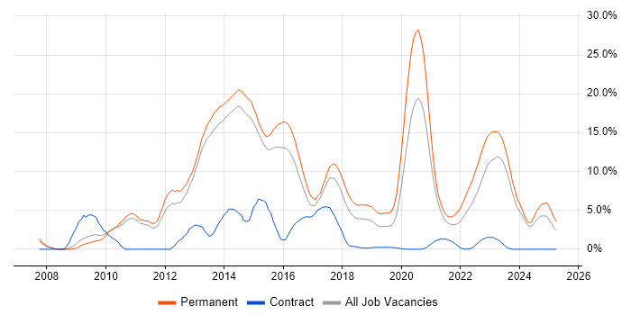 Job vacancy trend for jQuery in Fareham