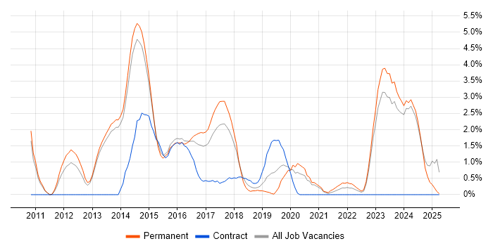 Job vacancy trend for JSON in Fareham Job vacancy trend for JSON in Fareham
