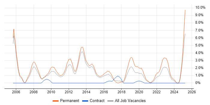 Job vacancy trend for Junior Developer in Fareham Job vacancy trend for Junior Developer in Fareham