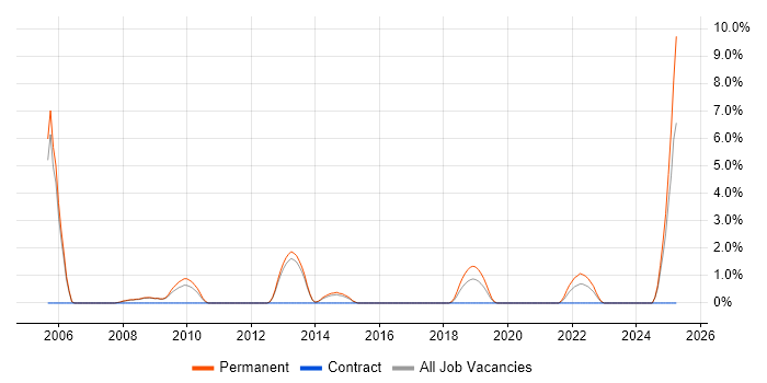 Job vacancy trend for Junior Java Developer in Fareham
