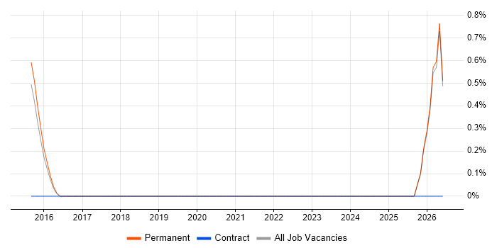 Junior QA Engineer job vacancy trend in Fareham