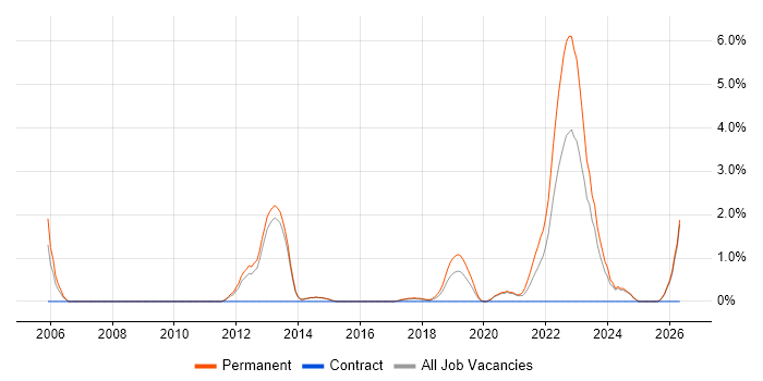 Junior Software Engineer job vacancy trend in Fareham