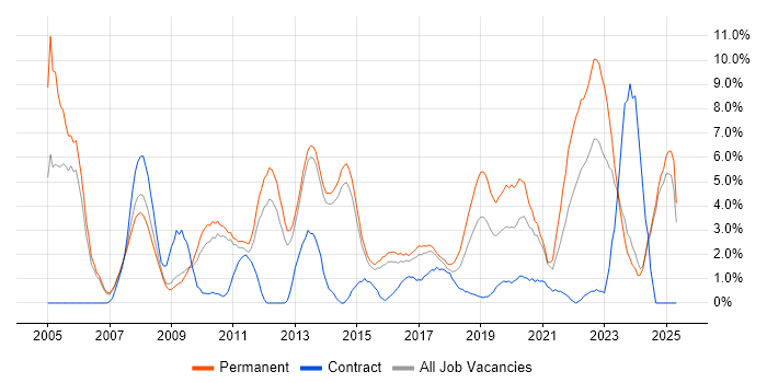 Job vacancy trend for Junior in Fareham Job vacancy trend for Junior in Fareham