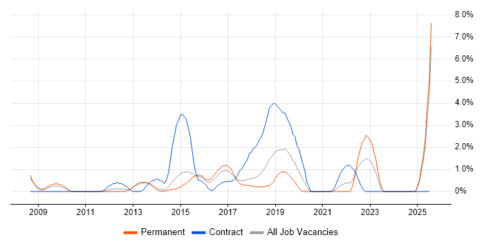 Job vacancy trend for Juniper in Fareham
