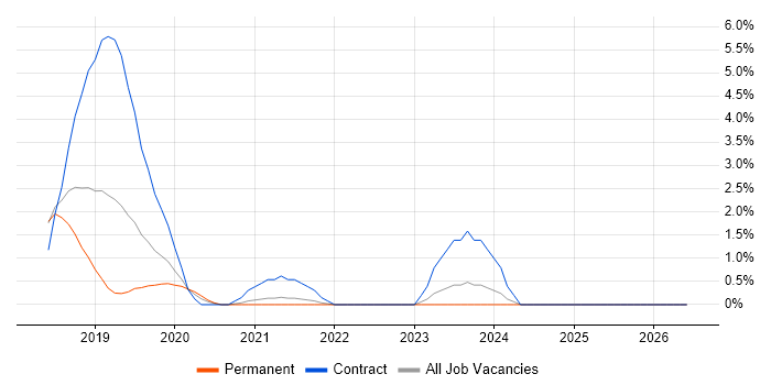 Kafka job vacancy trend in Fareham