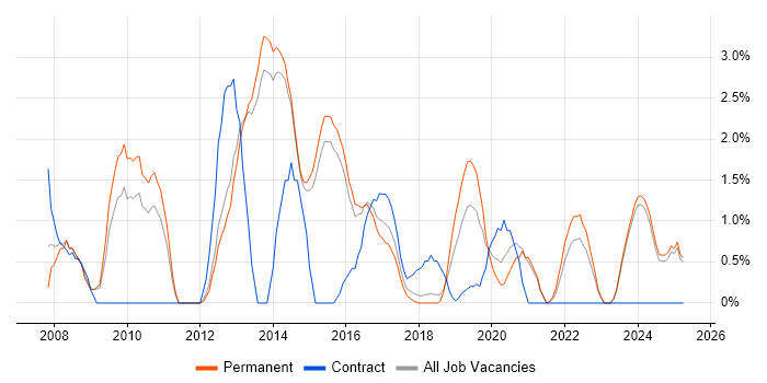 Job vacancy trend for Kalman Filter in Fareham