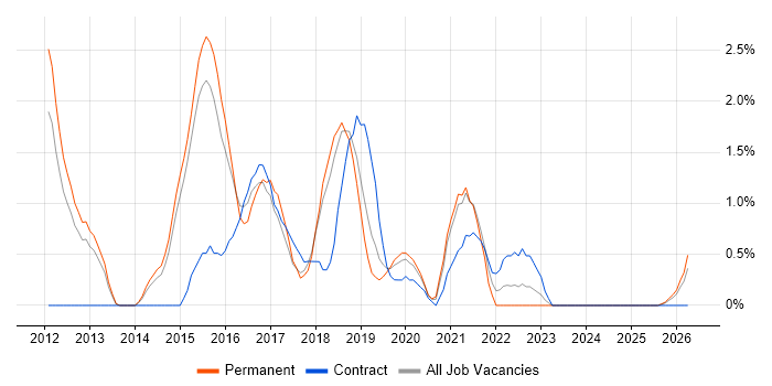 Kanban job vacancy trend in Fareham
