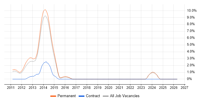 Kindle job vacancy trend in Fareham