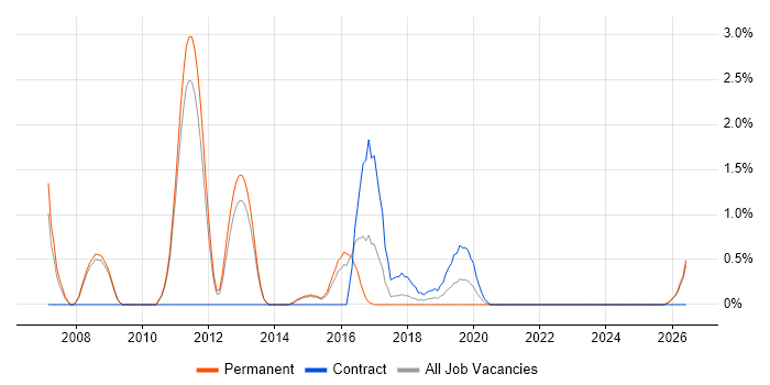 Knowledge Management job vacancy trend in Fareham