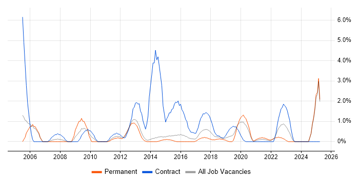 Job vacancy trend for Knowledge Transfer in Fareham