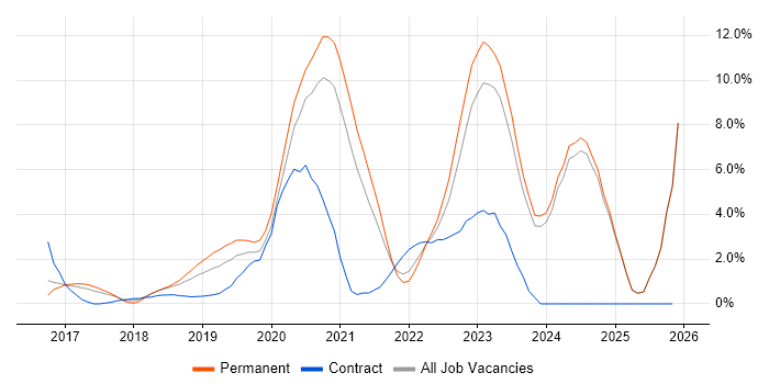 Kubernetes job vacancy trend in Fareham