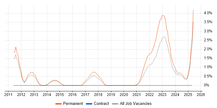 Job vacancy trend for LabVIEW in Fareham