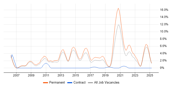 Job vacancy trend for LAMP in Fareham