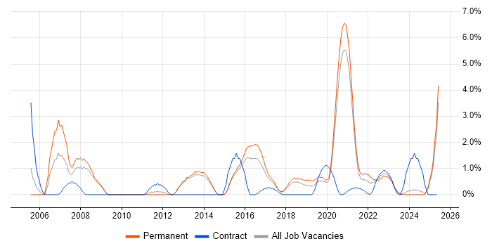 Job vacancy trend for Law in Fareham