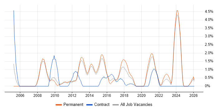Lead Developer job vacancy trend in Fareham
