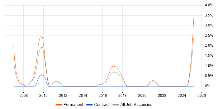 Job vacancy trend for Lead Generation in Fareham