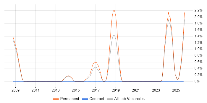 Lead Software Engineer job vacancy trend in Fareham