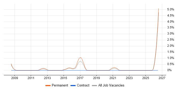 Lead Test Engineer job vacancy trend in Fareham