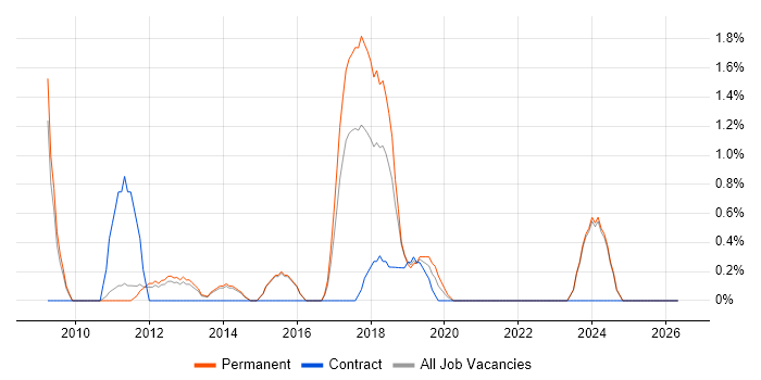 Lean Six Sigma job vacancy trend in Fareham