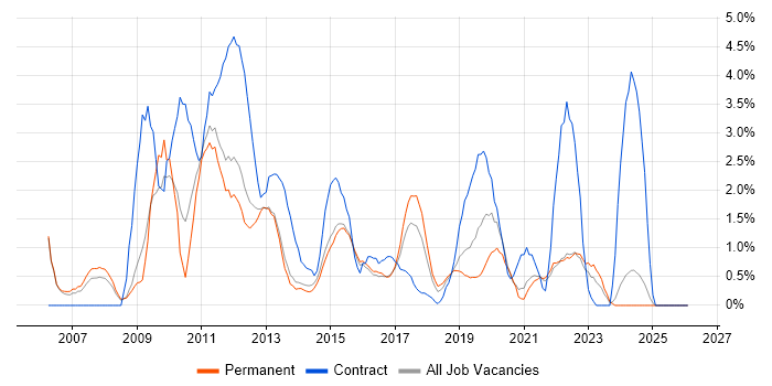Legacy Systems job vacancy trend in Fareham