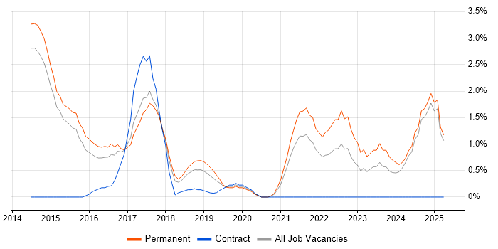 Job vacancy trend for LESS in Fareham