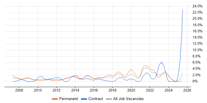 Job vacancy trend for Line Management in Fareham