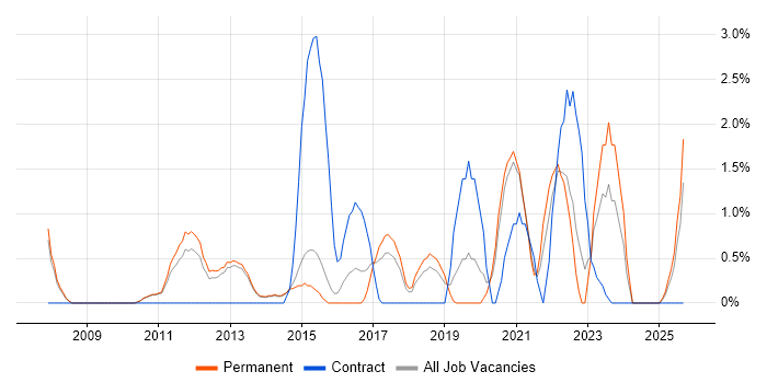 Linux Command Line job vacancy trend in Fareham